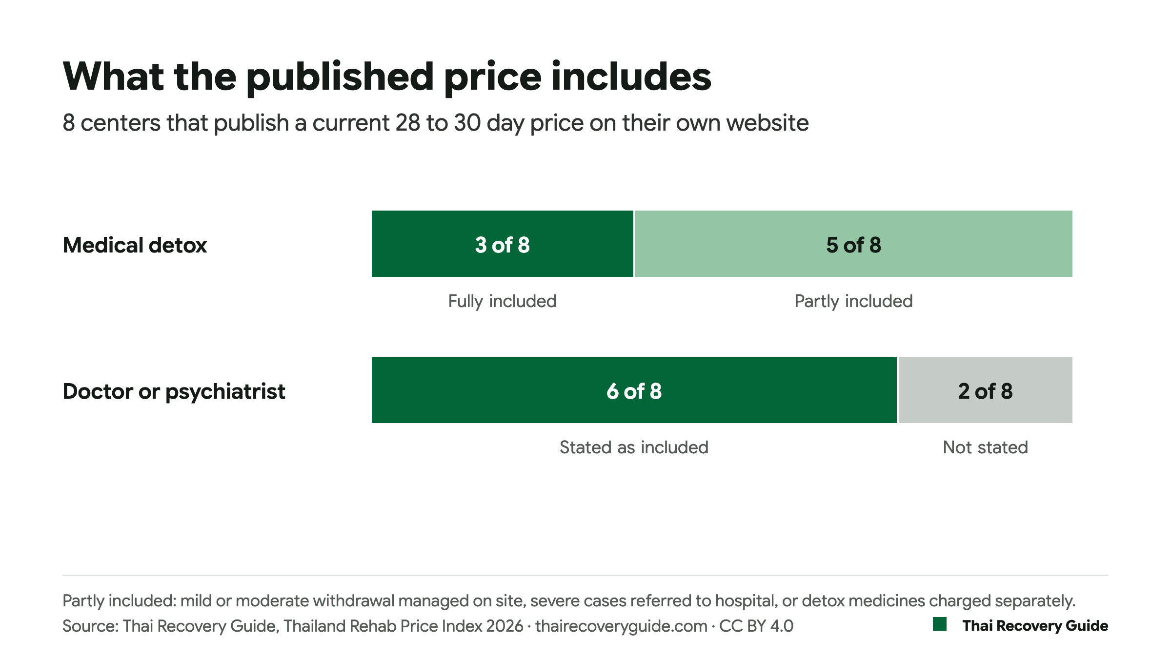 Stacked bars for 8 centers: medical detox fully included at 3 and partly included at 5; doctor or psychiatrist care stated as included at 6 and not stated at 2.