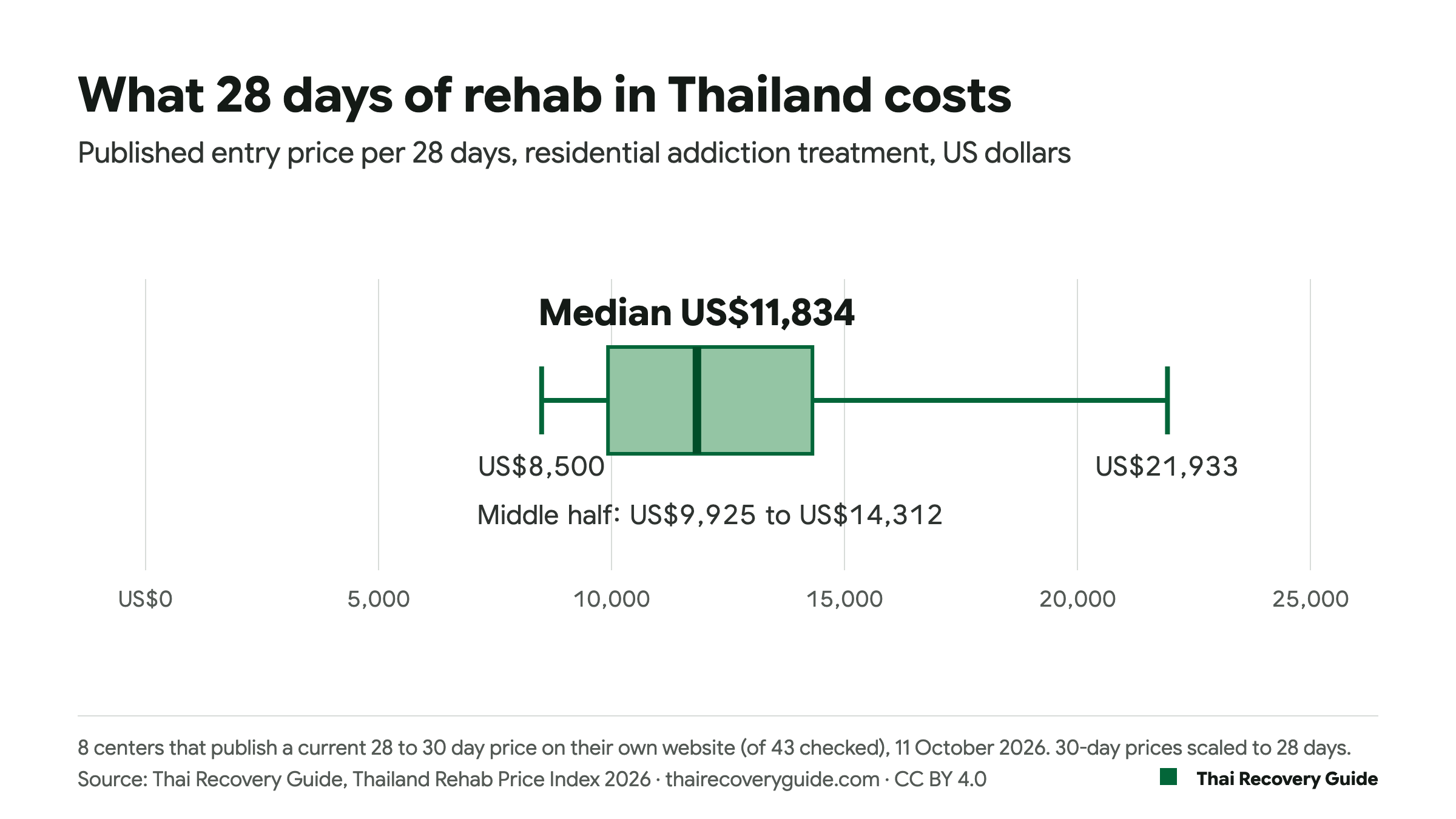 Box chart: published entry price per 28 days ranges from US$8,500 to US$21,933, with a median of US$11,834 and the middle half between US$9,925 and US$14,312.