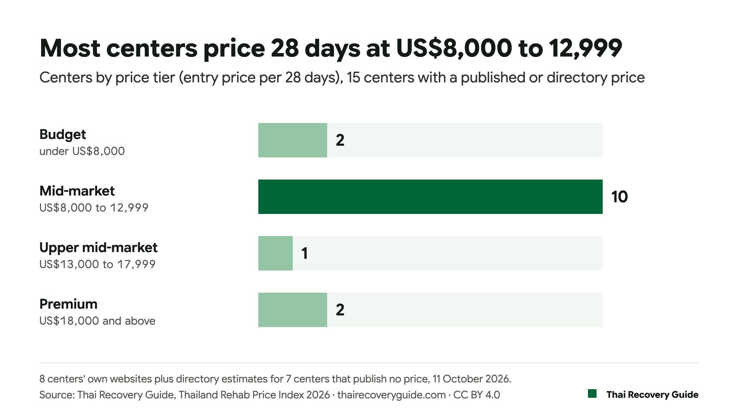 Bar chart of 15 centers by price tier: 2 budget (under US$8,000), 10 mid-market (US$8,000 to 12,999), 1 upper mid-market (US$13,000 to 17,999), 2 premium (US$18,000 and above).